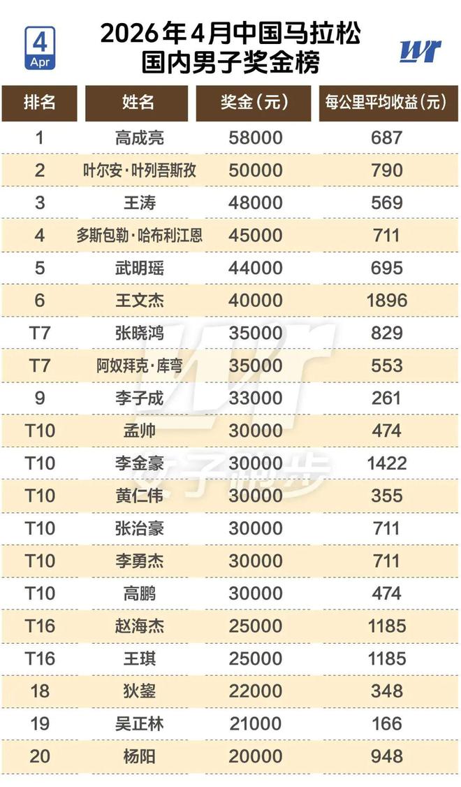 合同到期!CBA这6人失去顶薪,郭艾伦领衔,郭士强爱徒转会困难